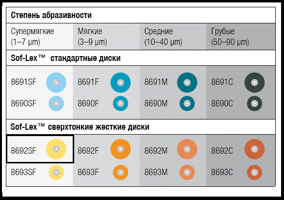 Полировочные диски Sof-Lex 50 шт./уп. 8692SF (2382SF)